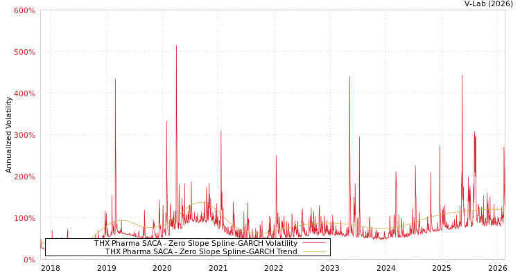 graph of THX Pharma SACA S0GARCH