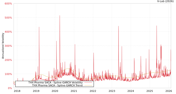 graph of THX Pharma SACA SGARCH