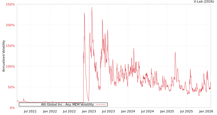 graph of Alti Global Inc AMEM