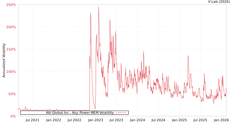 graph of Alti Global Inc APMEM