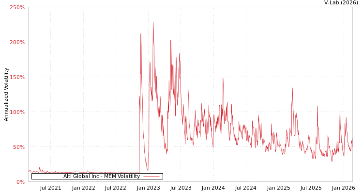 graph of Alti Global Inc MEM