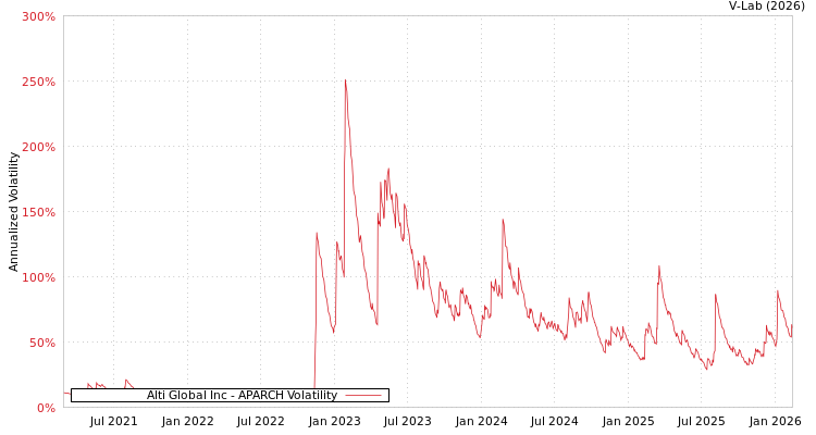 graph of Alti Global Inc APARCH