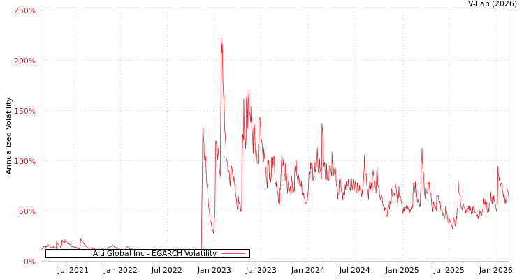 graph of Alti Global Inc EGARCH