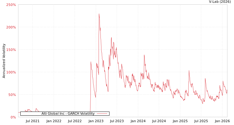 graph of Alti Global Inc GARCH