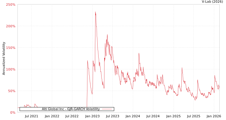 graph of Alti Global Inc GJR-GARCH