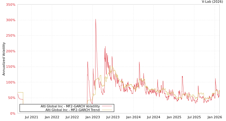 graph of Alti Global Inc MF2-GARCH