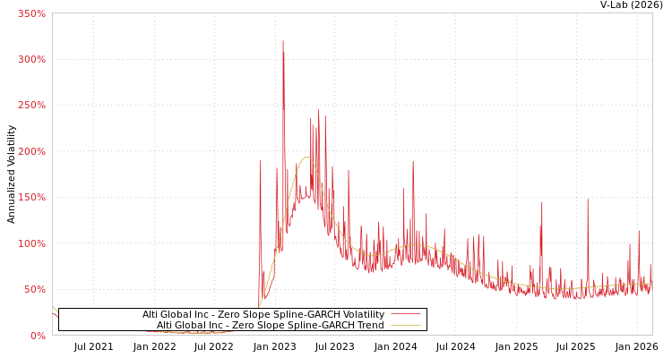 graph of Alti Global Inc S0GARCH