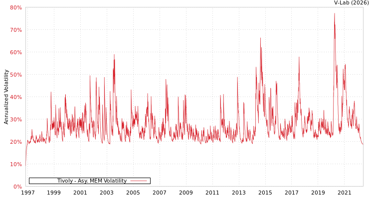 graph of Tivoly AMEM