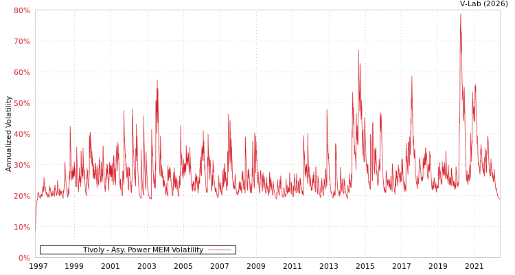 graph of Tivoly APMEM