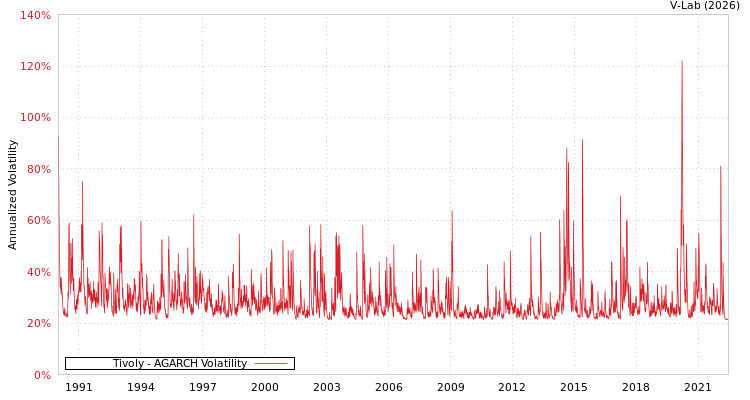 graph of Tivoly AGARCH