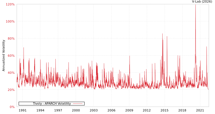 graph of Tivoly APARCH