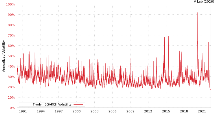 graph of Tivoly EGARCH