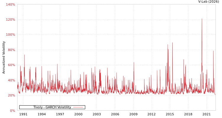 graph of Tivoly GARCH