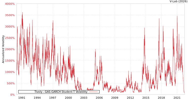 graph of Tivoly GAS-GARCH-T