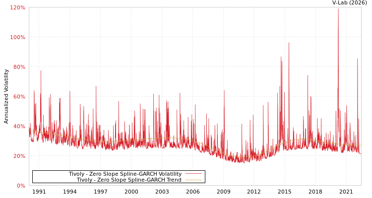 graph of Tivoly S0GARCH