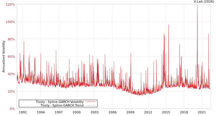 graph of Tivoly SGARCH