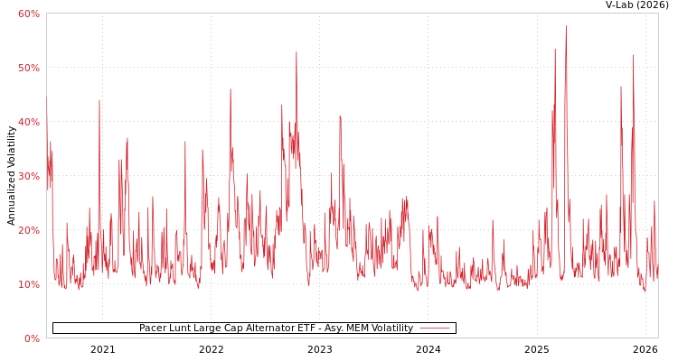 graph of Pacer Lunt Large Cap Alternator ETF AMEM