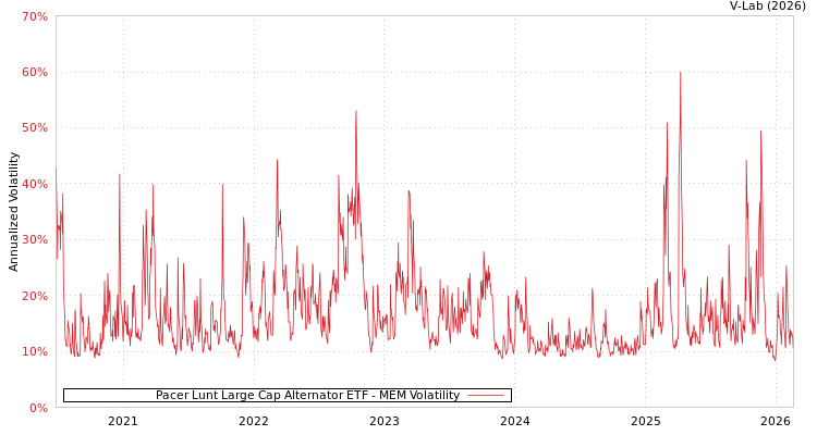 graph of Pacer Lunt Large Cap Alternator ETF MEM