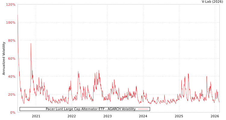 graph of Pacer Lunt Large Cap Alternator ETF AGARCH
