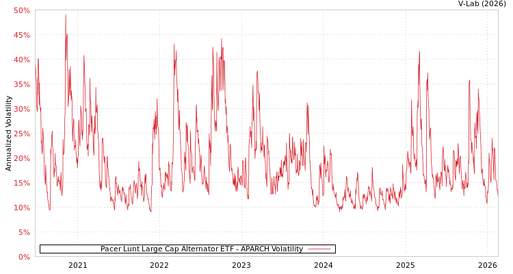 graph of Pacer Lunt Large Cap Alternator ETF APARCH