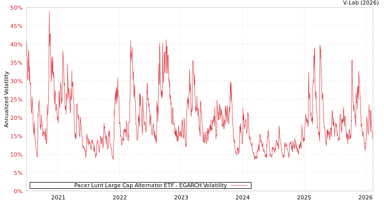 graph of Pacer Lunt Large Cap Alternator ETF EGARCH