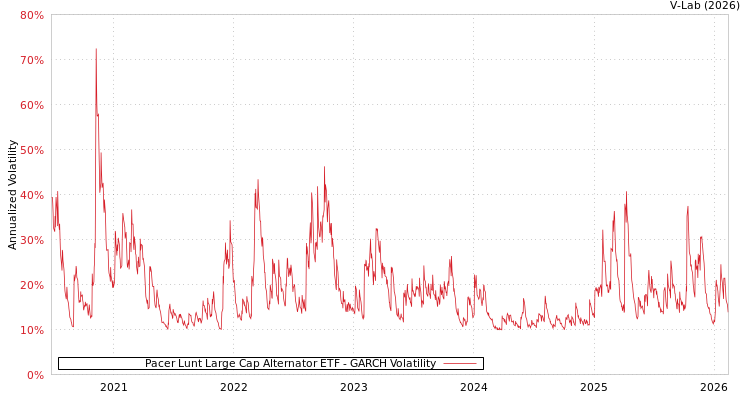 graph of Pacer Lunt Large Cap Alternator ETF GARCH