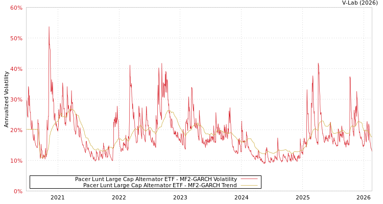 graph of Pacer Lunt Large Cap Alternator ETF MF2-GARCH