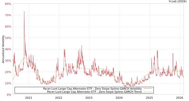 graph of Pacer Lunt Large Cap Alternator ETF S0GARCH