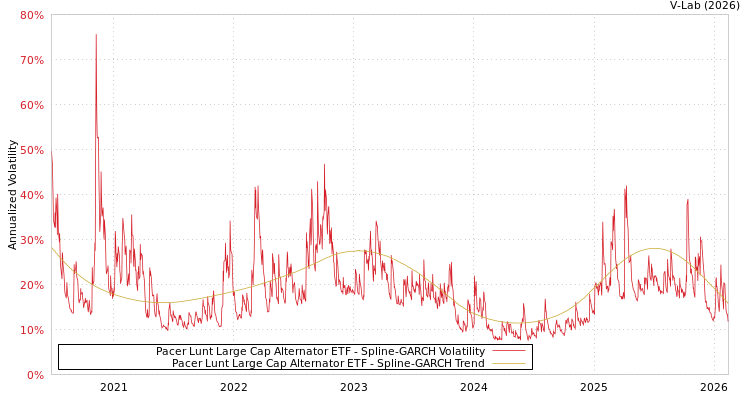 graph of Pacer Lunt Large Cap Alternator ETF SGARCH