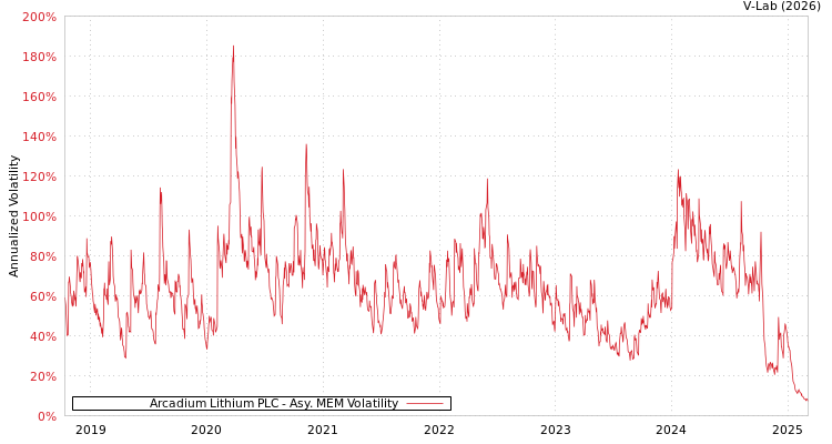 graph of Arcadium Lithium PLC AMEM