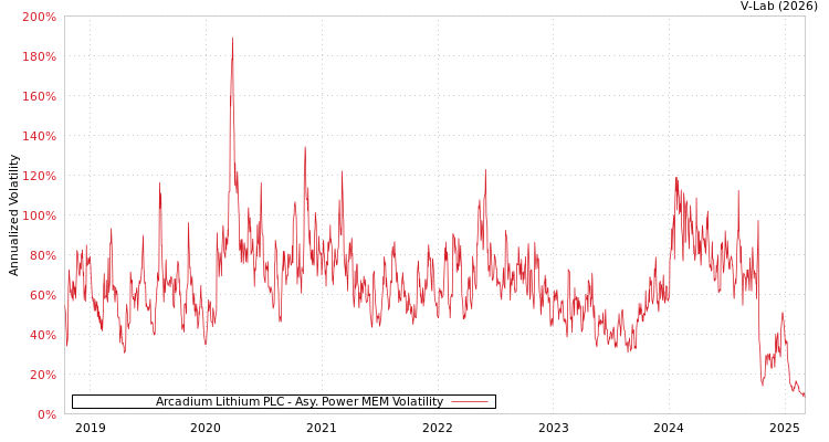 graph of Arcadium Lithium PLC APMEM