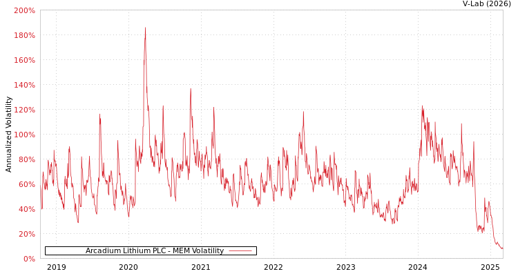 graph of Arcadium Lithium PLC MEM
