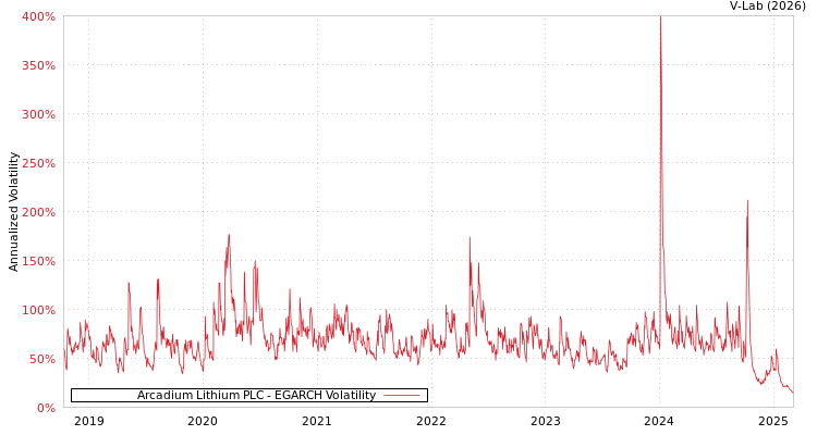 graph of Arcadium Lithium PLC EGARCH