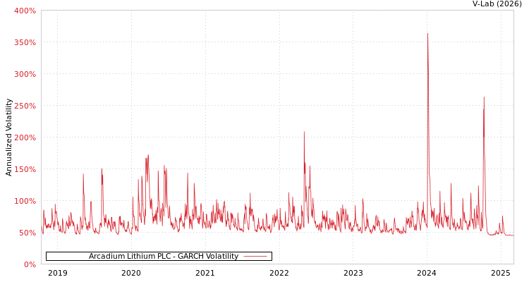 graph of Arcadium Lithium PLC GARCH
