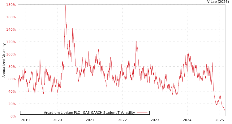 graph of Arcadium Lithium PLC GAS-GARCH-T