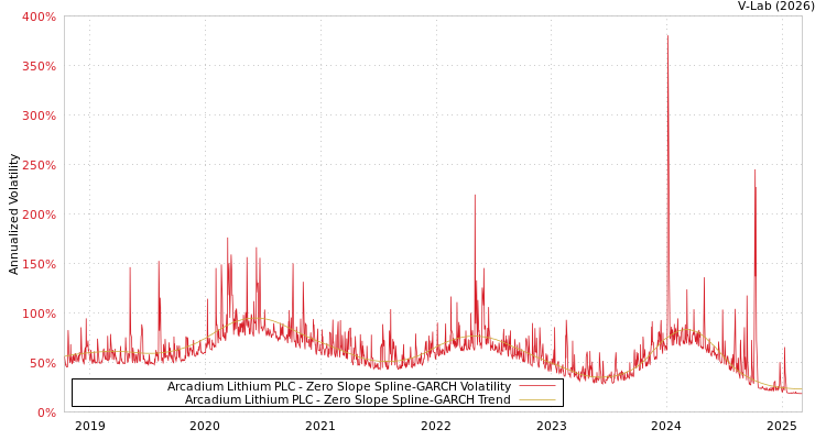 graph of Arcadium Lithium PLC S0GARCH