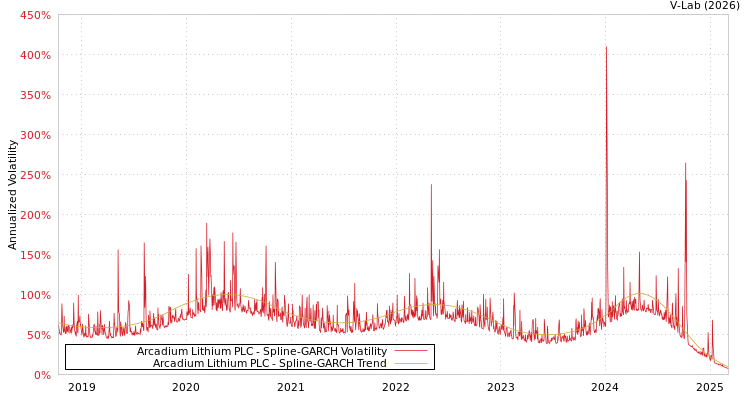 graph of Arcadium Lithium PLC SGARCH