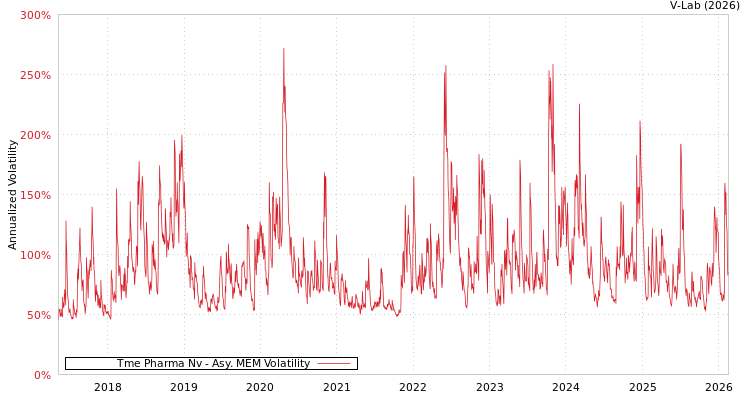 graph of Tme Pharma Nv AMEM