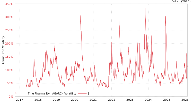 graph of Tme Pharma Nv AGARCH