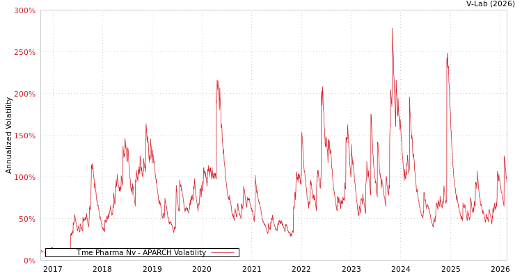 graph of Tme Pharma Nv APARCH