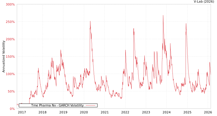 graph of Tme Pharma Nv GARCH
