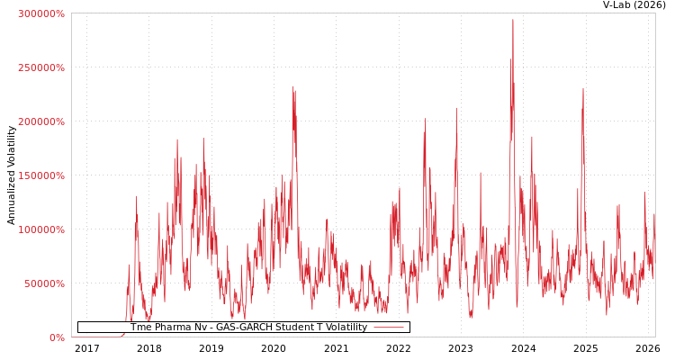 graph of Tme Pharma Nv GAS-GARCH-T