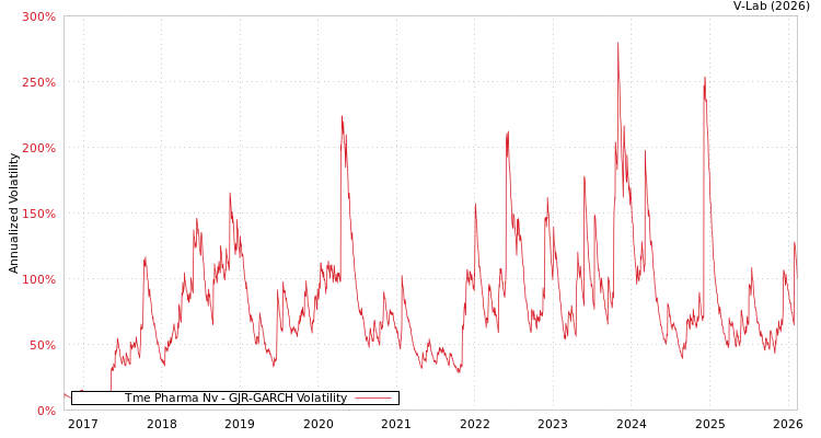graph of Tme Pharma Nv GJR-GARCH
