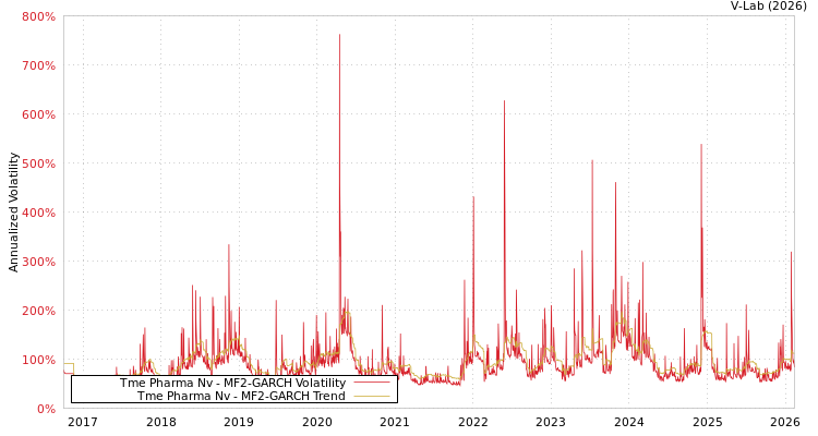 graph of Tme Pharma Nv MF2-GARCH