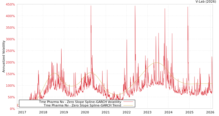 graph of Tme Pharma Nv S0GARCH