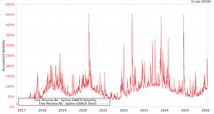 graph of Tme Pharma Nv SGARCH