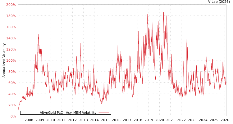 graph of AltynGold PLC AMEM
