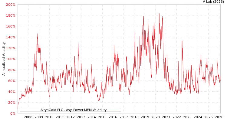 graph of AltynGold PLC APMEM