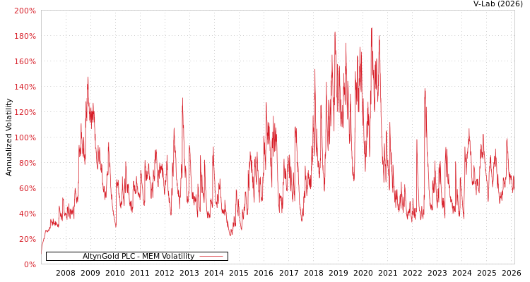 graph of AltynGold PLC MEM