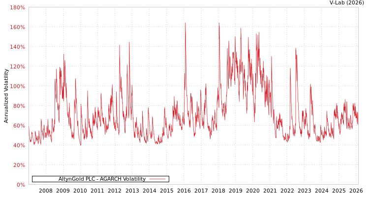 graph of AltynGold PLC AGARCH